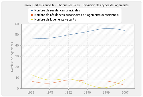 Thonne-les-Près : Evolution des types de logements