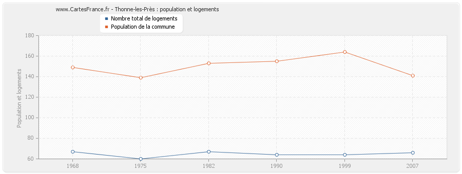 Thonne-les-Près : population et logements