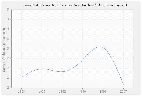 Thonne-les-Près : Nombre d'habitants par logement