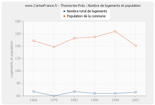 Thonne-les-Près : Nombre de logements et population