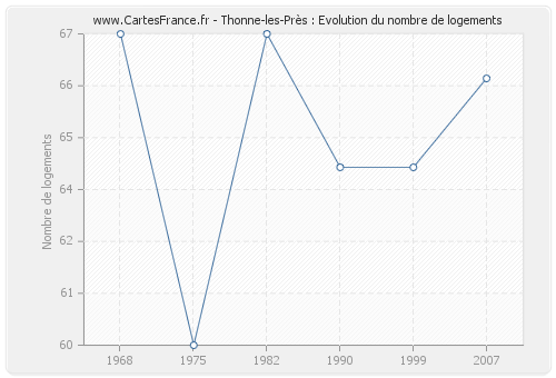 Thonne-les-Près : Evolution du nombre de logements