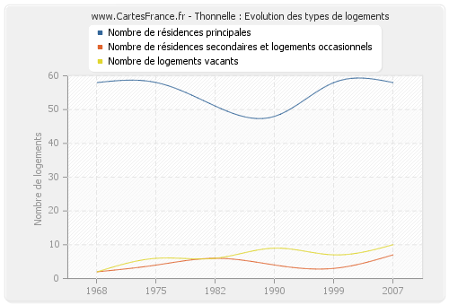 Thonnelle : Evolution des types de logements