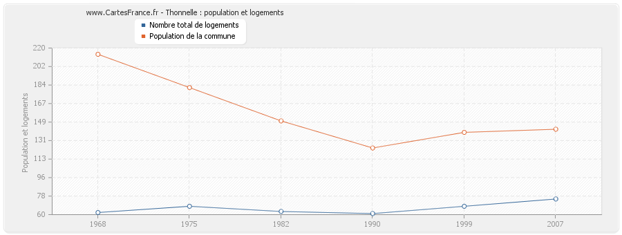 Thonnelle : population et logements