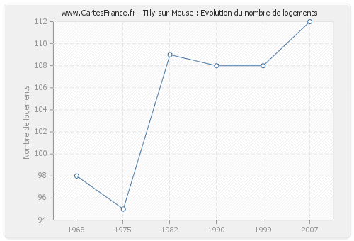 Tilly-sur-Meuse : Evolution du nombre de logements