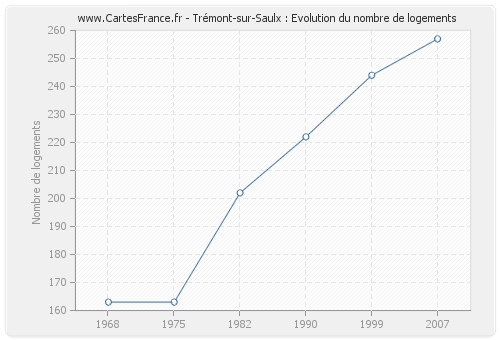 Trémont-sur-Saulx : Evolution du nombre de logements