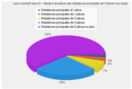 Nombre de pièces des résidences principales de Trémont-sur-Saulx