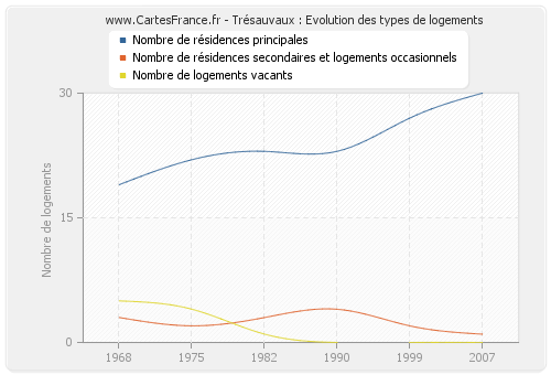 Trésauvaux : Evolution des types de logements