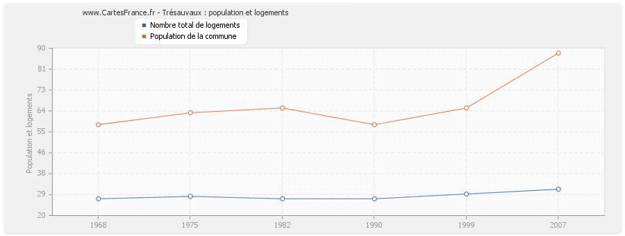 Trésauvaux : population et logements