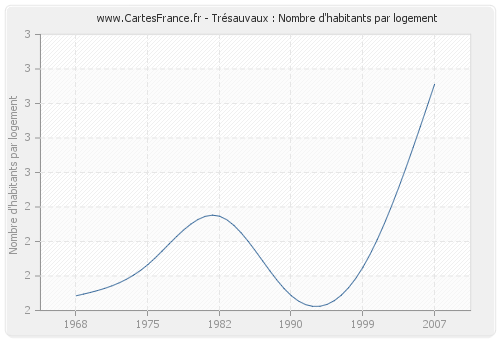 Trésauvaux : Nombre d'habitants par logement