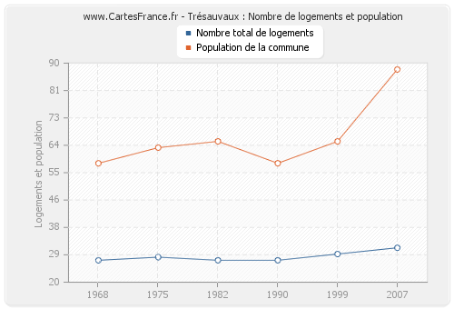 Trésauvaux : Nombre de logements et population