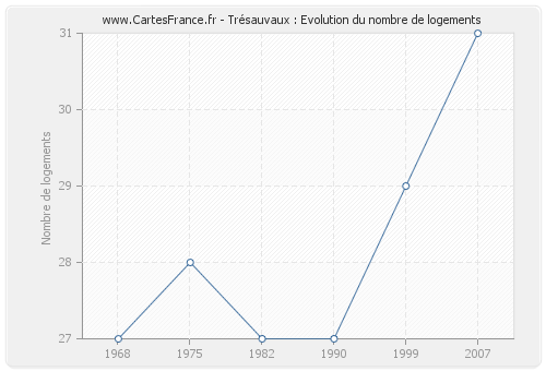 Trésauvaux : Evolution du nombre de logements