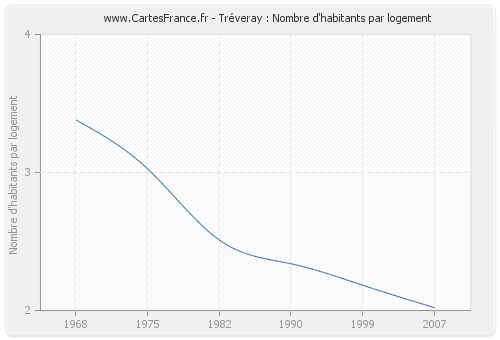 Tréveray : Nombre d'habitants par logement