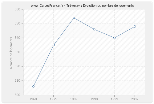 Tréveray : Evolution du nombre de logements