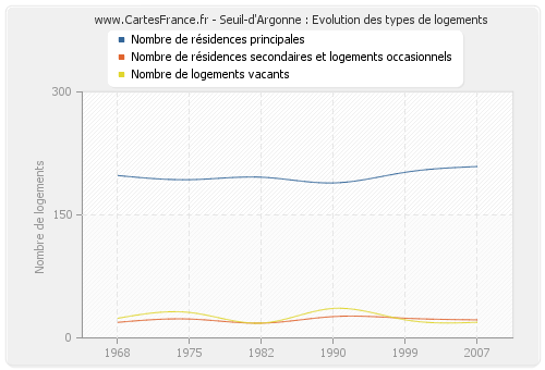 Seuil-d'Argonne : Evolution des types de logements