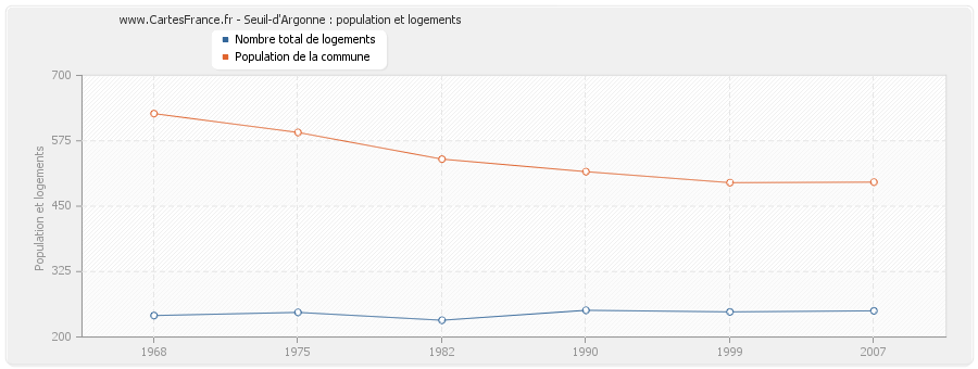 Seuil-d'Argonne : population et logements