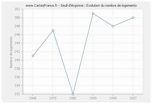 Seuil-d'Argonne : Evolution du nombre de logements