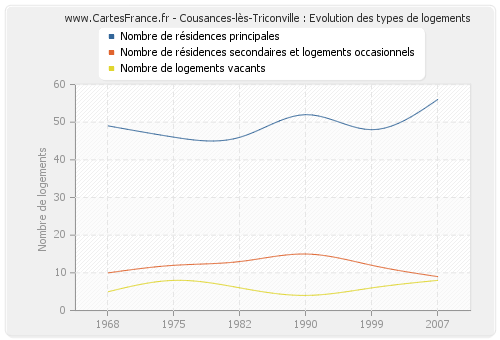 Cousances-lès-Triconville : Evolution des types de logements