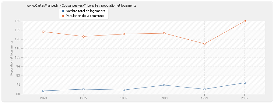 Cousances-lès-Triconville : population et logements