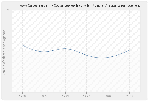 Cousances-lès-Triconville : Nombre d'habitants par logement
