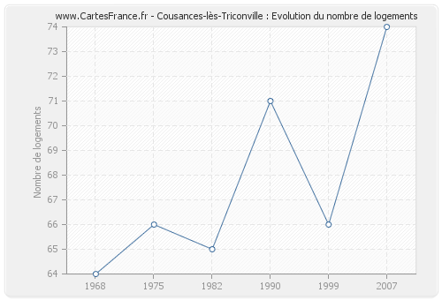 Cousances-lès-Triconville : Evolution du nombre de logements
