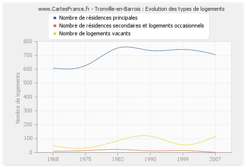 Tronville-en-Barrois : Evolution des types de logements