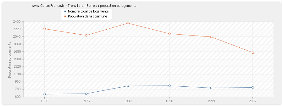 Tronville-en-Barrois : population et logements