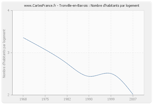 Tronville-en-Barrois : Nombre d'habitants par logement