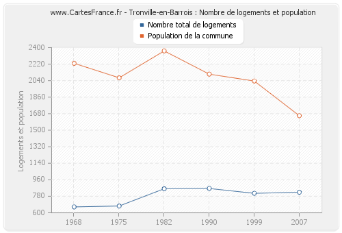 Tronville-en-Barrois : Nombre de logements et population