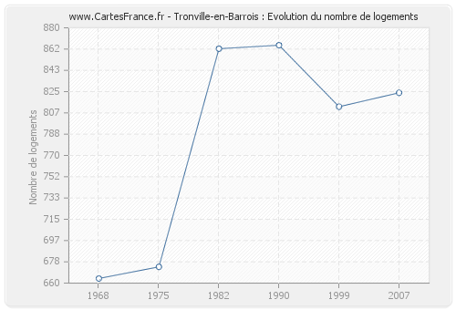 Tronville-en-Barrois : Evolution du nombre de logements