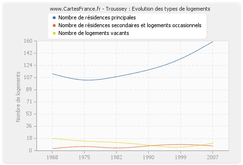 Troussey : Evolution des types de logements