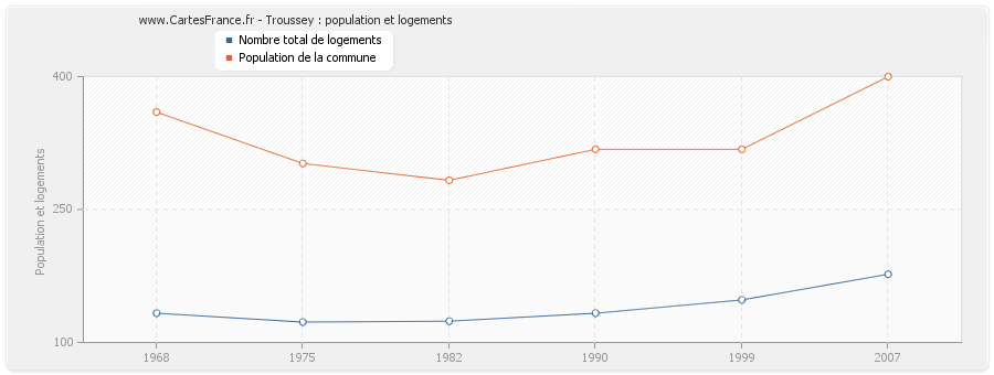 Troussey : population et logements