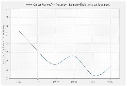 Troussey : Nombre d'habitants par logement