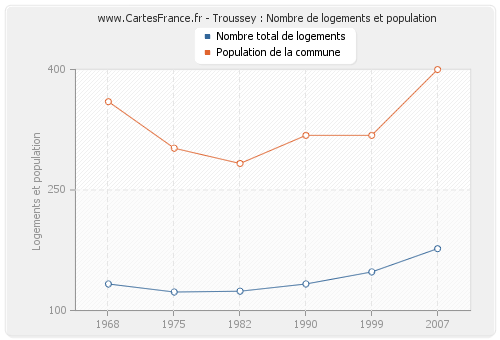 Troussey : Nombre de logements et population