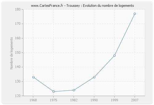 Troussey : Evolution du nombre de logements