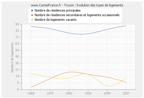 Troyon : Evolution des types de logements