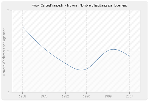 Troyon : Nombre d'habitants par logement