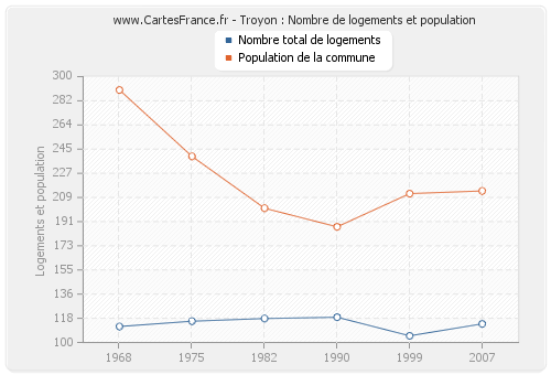 Troyon : Nombre de logements et population