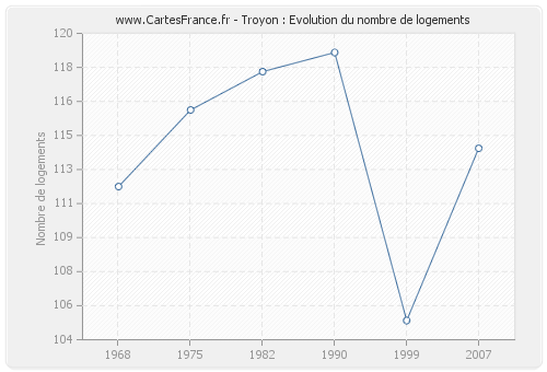 Troyon : Evolution du nombre de logements