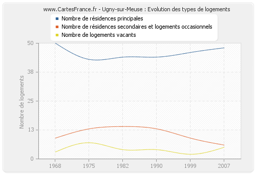 Ugny-sur-Meuse : Evolution des types de logements