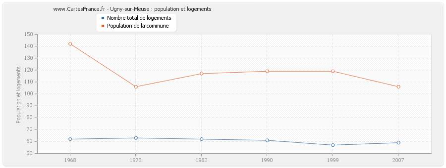 Ugny-sur-Meuse : population et logements