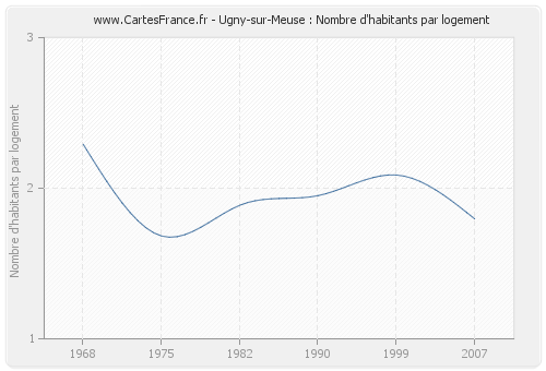 Ugny-sur-Meuse : Nombre d'habitants par logement