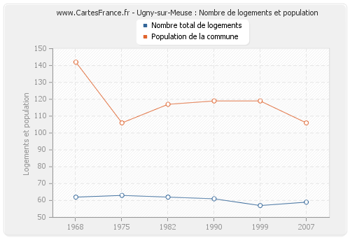 Ugny-sur-Meuse : Nombre de logements et population