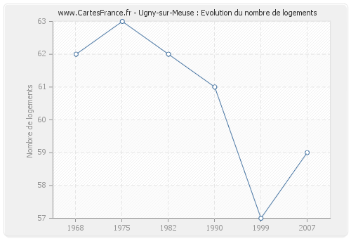 Ugny-sur-Meuse : Evolution du nombre de logements