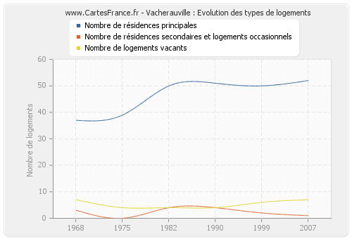 Vacherauville : Evolution des types de logements