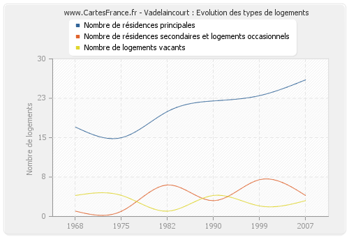 Vadelaincourt : Evolution des types de logements