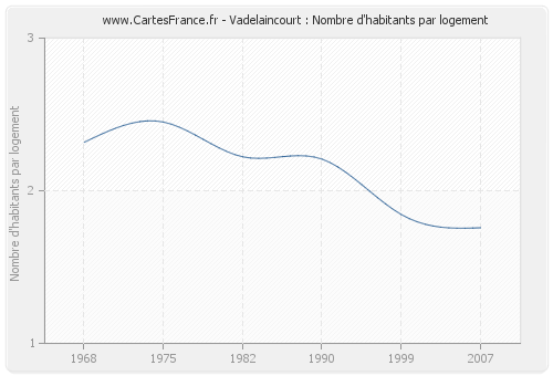 Vadelaincourt : Nombre d'habitants par logement