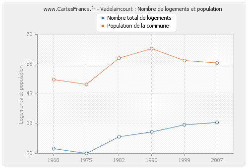 Vadelaincourt : Nombre de logements et population