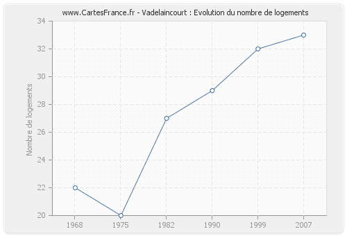 Vadelaincourt : Evolution du nombre de logements