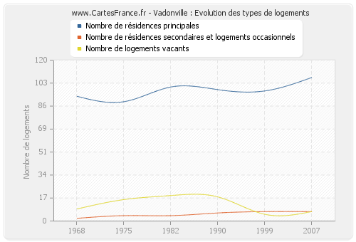 Vadonville : Evolution des types de logements