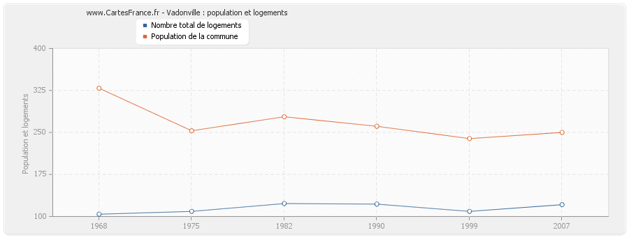 Vadonville : population et logements